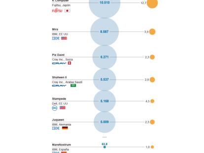 Los superordenadores más potentes del mundo