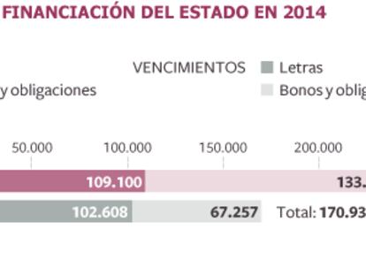 Los inversores respaldan a España