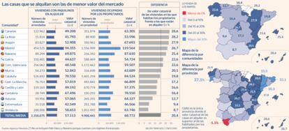 Diferencia catastral casas de alquiler y propiedad Gráfico