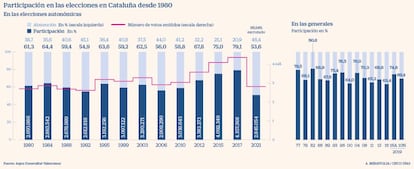 Participación en las elecciones en Cataluña desde 1980