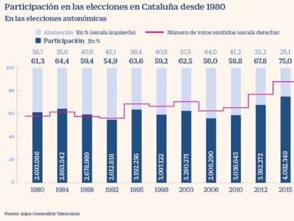 La pandemia baja 25,6 puntos la participación en las elecciones catalanas, la más baja de la historia