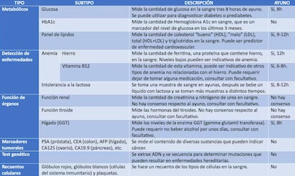 Tipos de análisis de sangre