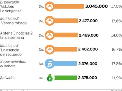 Audiencias del fin de semana (7 y 8 de mayo)
