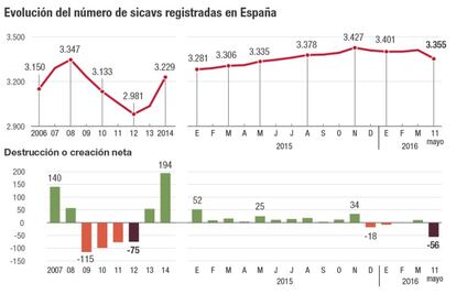 Evolución del número de sicavs registradas en España