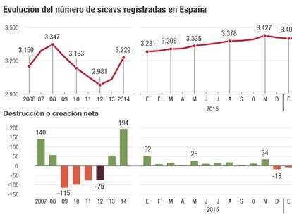 El temor a Podemos desata la mayor oleada de cierres de sicavs desde 2012