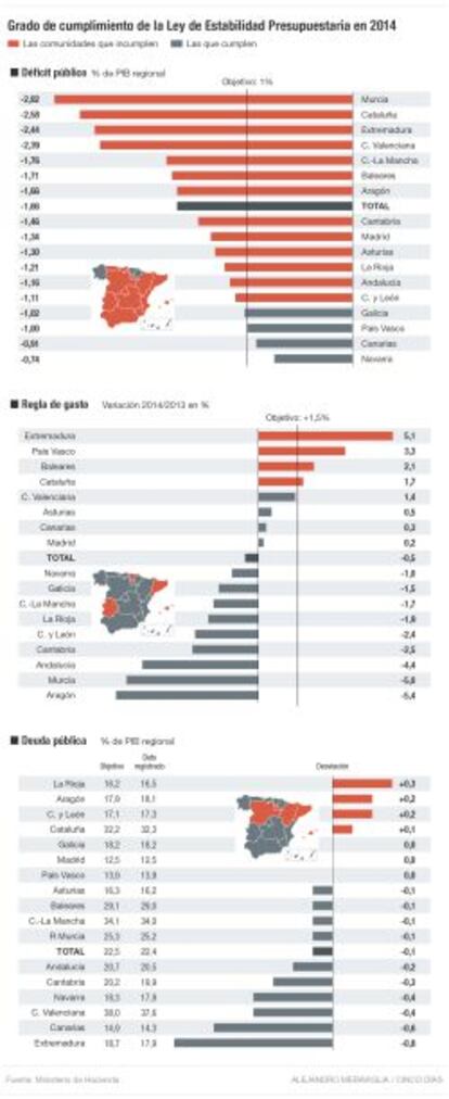 Grado de cumplimiento de la Ley de Estabilidad Presupuestaria en 2014