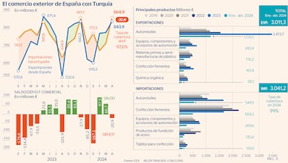 El comercio exterior de España con Turquía Gráfico