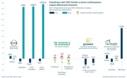 Emisiones del GNC frente a otros carburantes