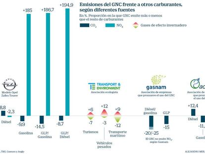 Emisiones del GNC frente a otros carburantes