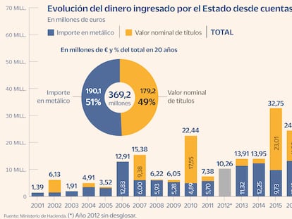 El Estado ingresa 300 millones en diez años de cuentas bancarias abandonadas