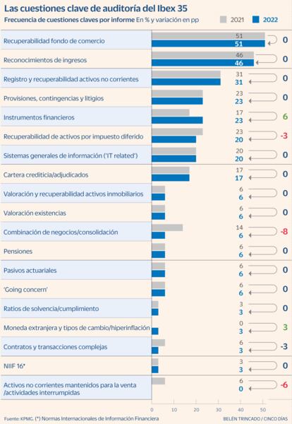 Cuestiones clave auditorías Gráfico