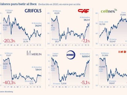 Valores para batir al Ibex