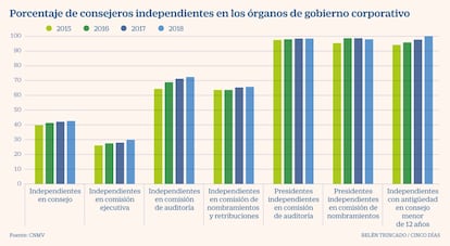 Consejeros independientes