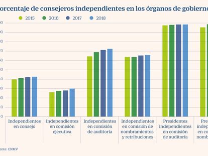 Los consejeros ejecutivos del Ibex 35 ganaron de media 3,07 millones en 2018, un 1,12% menos