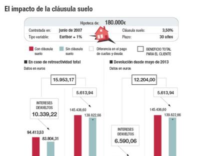 ¿Cuánto se puede ahorrar un cliente con cláusulas suelo en su hipoteca?