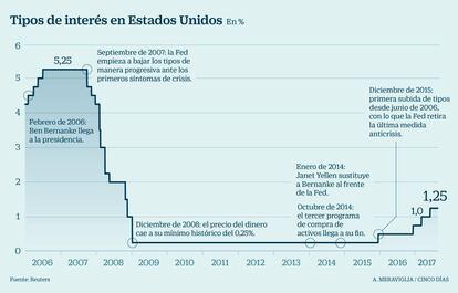 Tipos de interés en Estados Unidos