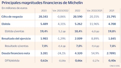 Principales magnitudes financieras de Michelin