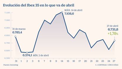 Evolución del Ibex 35 en lo que va de abril