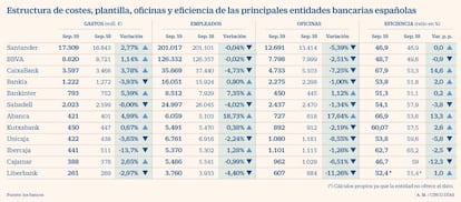 Estructura de costes de la banca