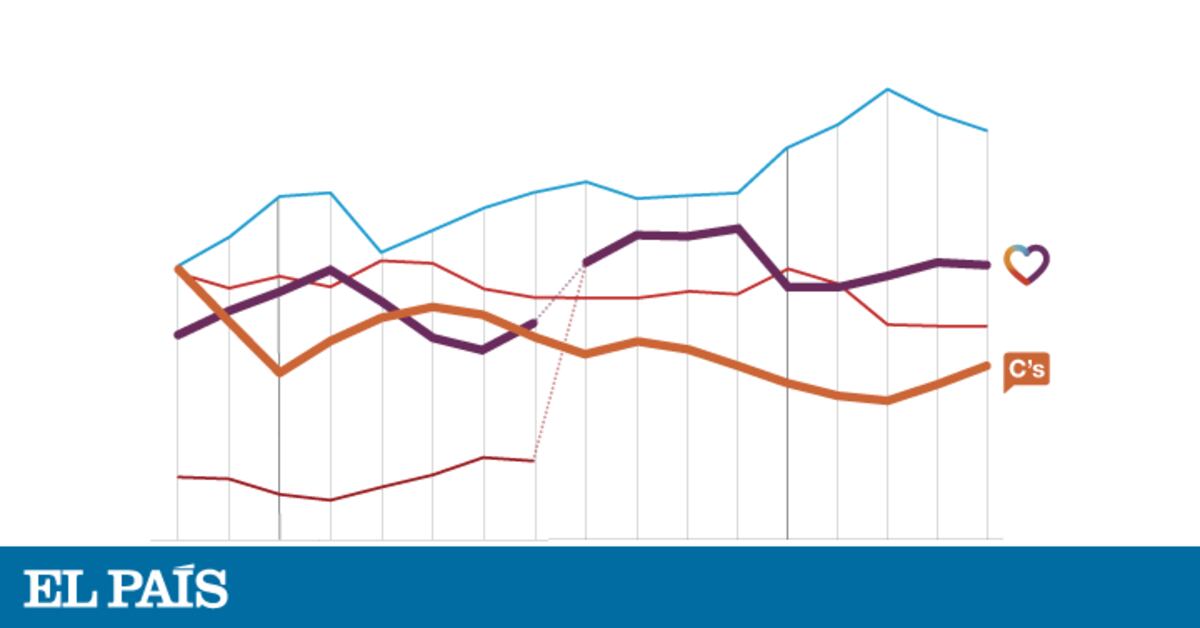Intención de voto de Podemos y Ciudadanos | Política | EL PAÍS