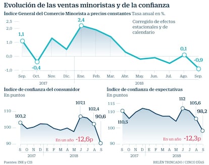 Ventas minoristas y confianza