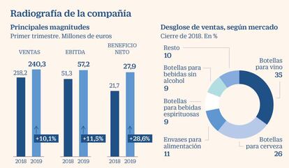 Vidrala a examen julio 2019