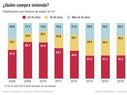 La crisis retrasa la edad del comprador de vivienda