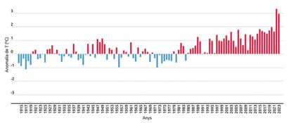 Anomalía de la temperatura media anual en Barcelona (1915-2023). Servicio Meteorológico de Cataluña. Pla Clima. Ayuntamiento de Barcelona