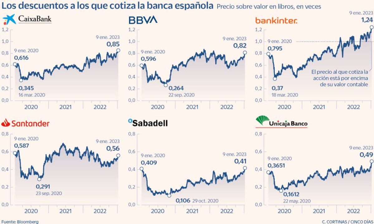 CaixaBank y BBVA remontan y ya están a un 80% de su valor en libros ...