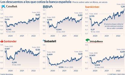 Los descuentos a los que cotiza la banca española