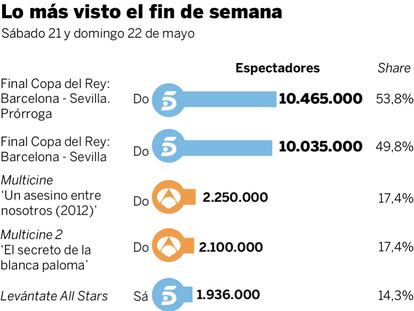Audiencias del fin de semana (21 y 22 de mayo)