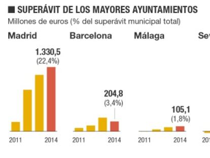 La regla de gasto amenaza a los ayuntamientos más saneados