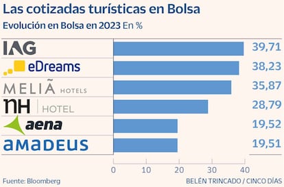 Las cotizadas turísticas en Bolsa