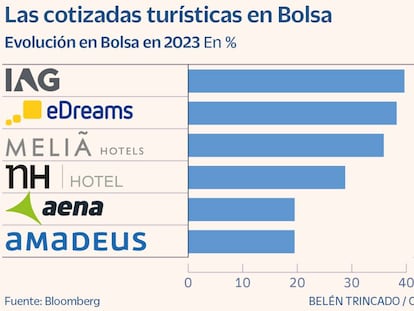 El subidón en bolsa de IAG, Meliá, NH y eDreams acelerará la rebaja de deuda y la inversión