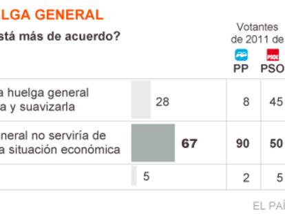 La mayoría rechaza la huelga general porque empeoraría la situación