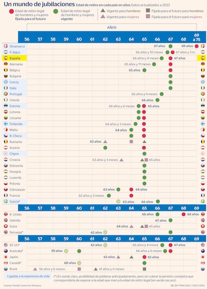 Jubilación en distintos países de Europa