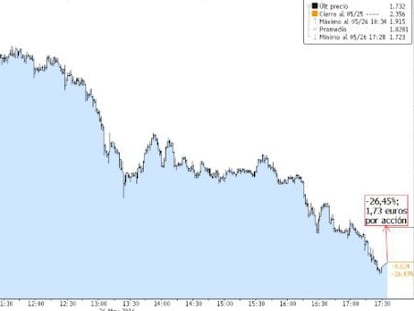 Banco Popular: la acción se desploma un 26% en Bolsa