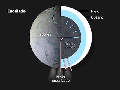 Un nuevo análisis confirma Encélado como el mundo cercano en el que la vida extraterrestre es más posible