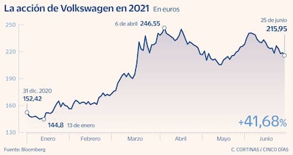 La acción de Volkswagen en 2021