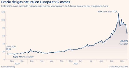 Precio del gas natural en Europa en 12 meses