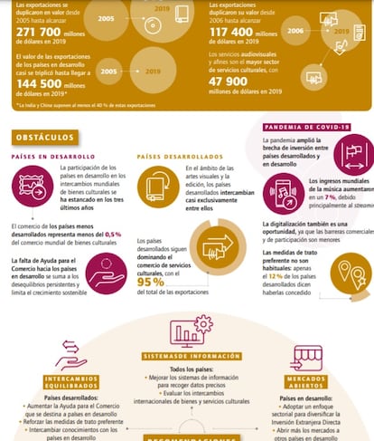 Otra infografía del informe de la Unesco.