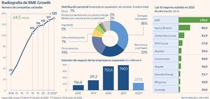 BME Growth