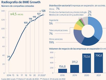 La Bolsa para las pymes atraviesa su mejor momento