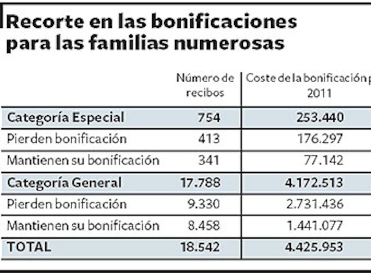 Las familias numerosas pierden ayudas en el IBI | Noticias de Madrid ...