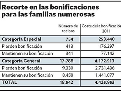 Las familias numerosas pierden ayudas en el IBI