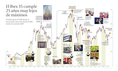 El Ibex 35 cumple años