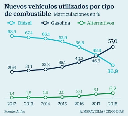 Nuevos veh&iacute;culos por tipo de combustible