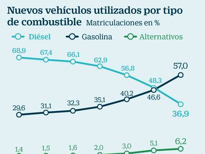 España lidera la caída de ventas de los coches diésel en Europa