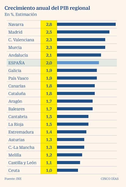 Crecimiento anual del PIB regional