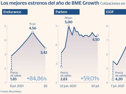 Rally de los debutantes de BME Growth: ganan hasta un 85% desde su estreno